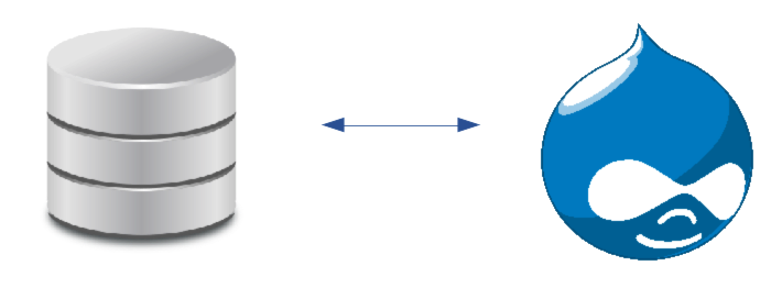 Diagram showing database on the left, Drupal on the right