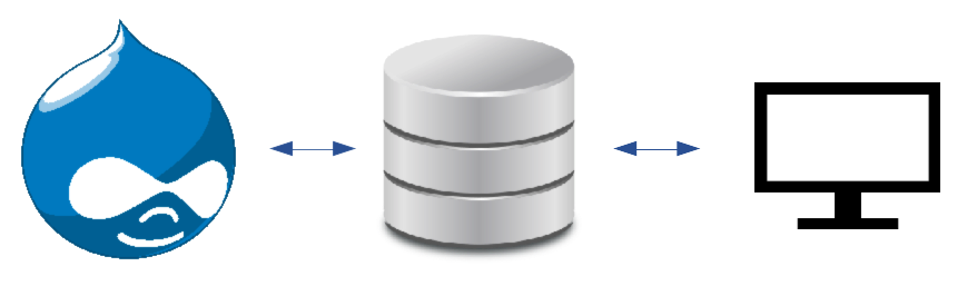 Diagram showing Drupal, database, browser