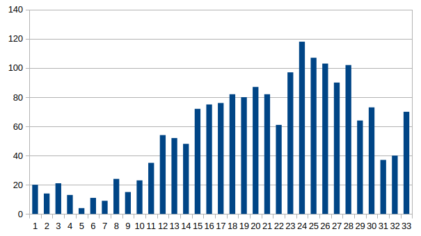 Chart of sites migrated in each 2-week sprint