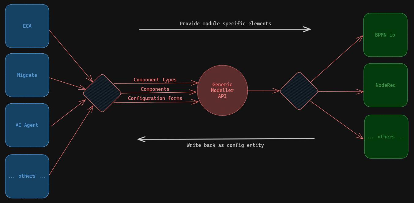 Proposed structure of the Modeler API module